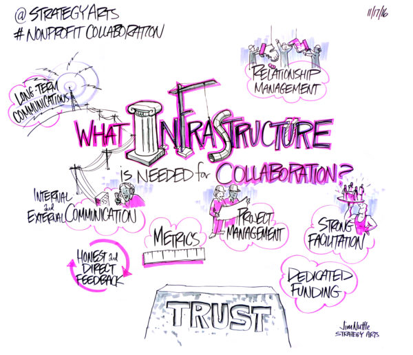 What infrastructure is needed for collaboration?